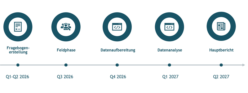 Zeitleiste zum ZiviZ-Survey 2027