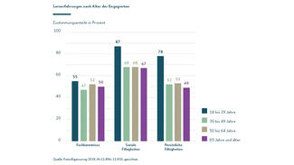 Lernerfahrungen nach Alter der Engagierten (Grafik)