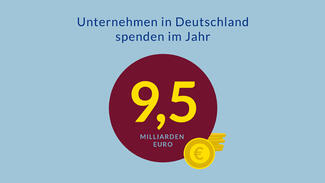 Unternehmen in Deutschland spenden im Jahr 9,5 Milliarden Euro (Grafik)