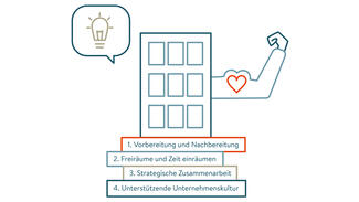 Future Skills durch Engagement (Grafik zum Praxisleitfaden)