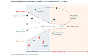 Open for Innovation (Figure 1)