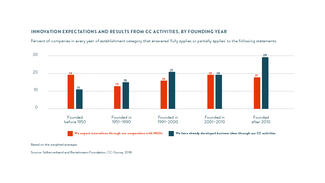 Open for Innovation (Figure 6)