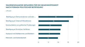 Wahrgenommene Gefahren für die Gemeinnützigkeit nach Formen politischer Betätigung (Grafik)