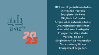 30 Prozent der Organisationen haben inzwischen freiwillig Engagierte, die keine Mitgliedschaft aufweisen (Grafik)
